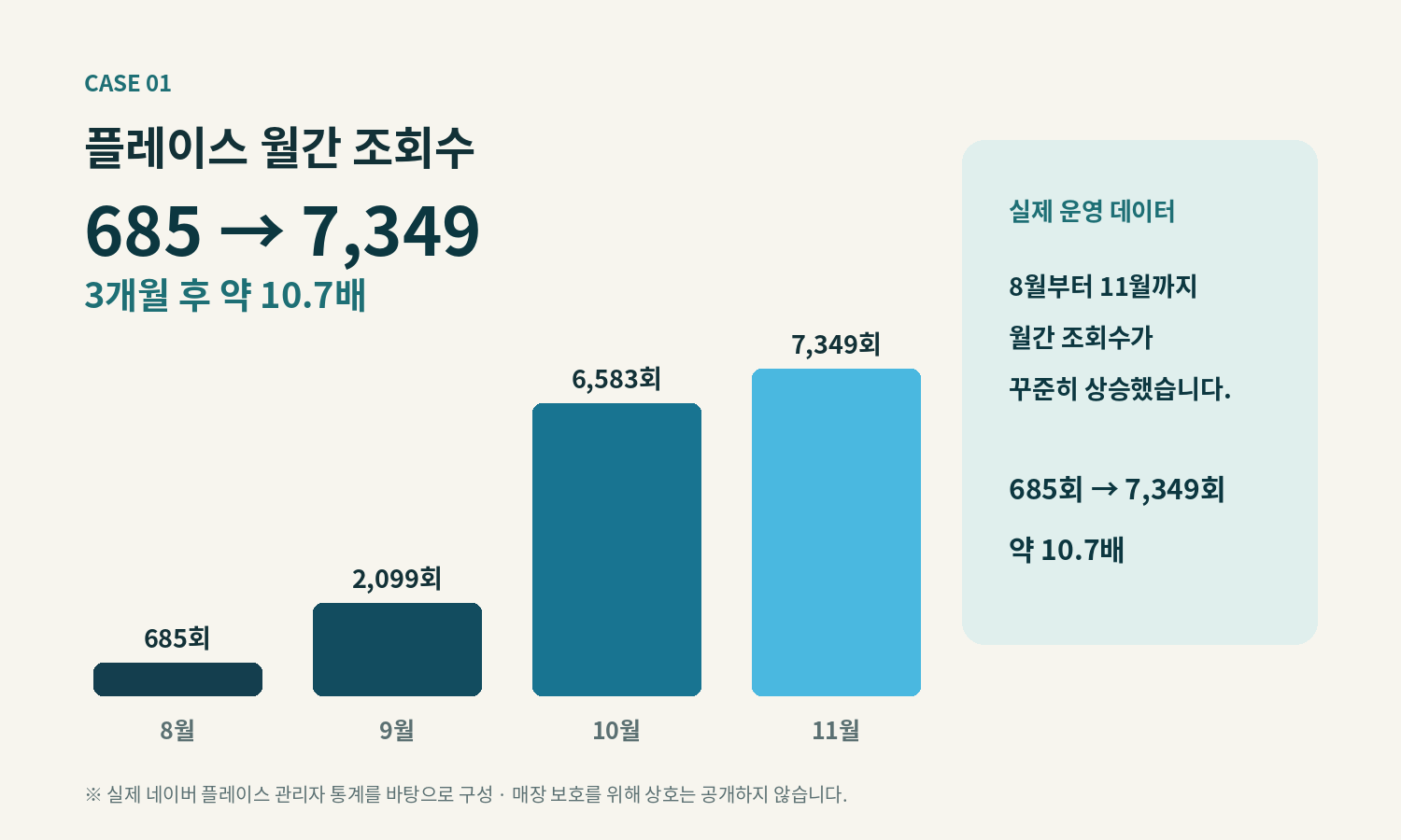 CASE 01 플레이스 월간 조회수 685회에서 7,349회로 증가한 실제 운영 데이터